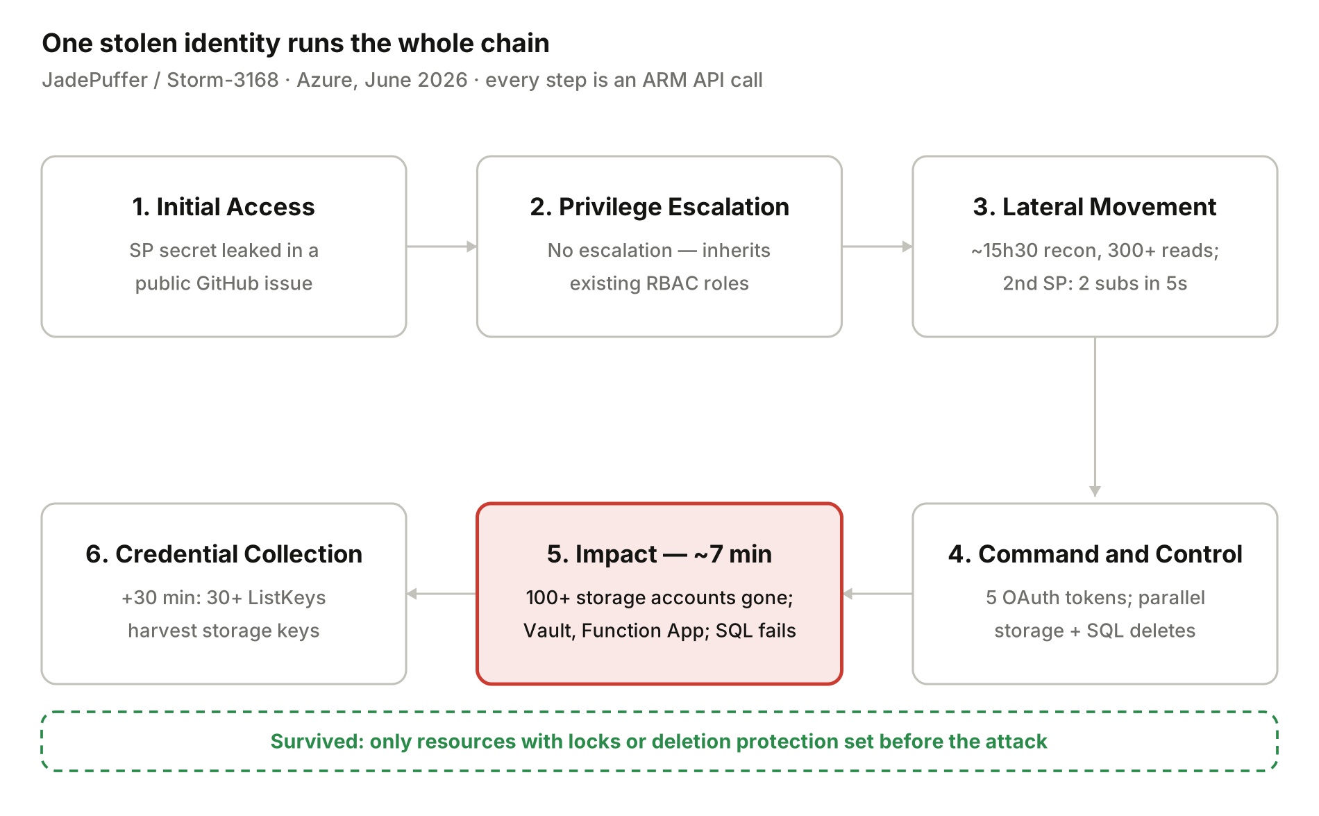 The JadePuffer / Storm-3168 Azure attack chain in six steps, every step an ARM API call: initial access via a service principal secret leaked in a public GitHub issue; no privilege escalation, the agent inherits existing RBAC roles; lateral movement with roughly 15 hours 30 minutes of recon and 300+ reads; command and control over five OAuth tokens running parallel storage and SQL deletes; a seven-minute impact phase that destroys 100+ storage accounts, a Key Vault and a Function App while SQL deletes fail; and credential collection 30 minutes later with 30+ ListKeys calls. Only resources with locks or deletion protection set before the attack survived