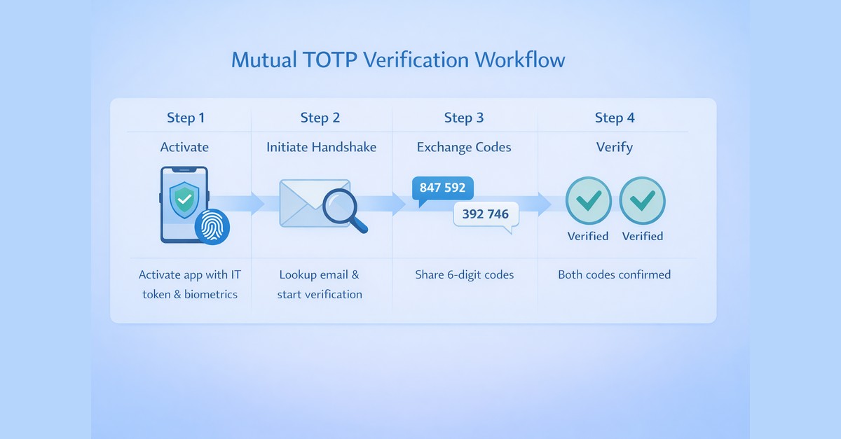 Mutual TOTP Verification Flow