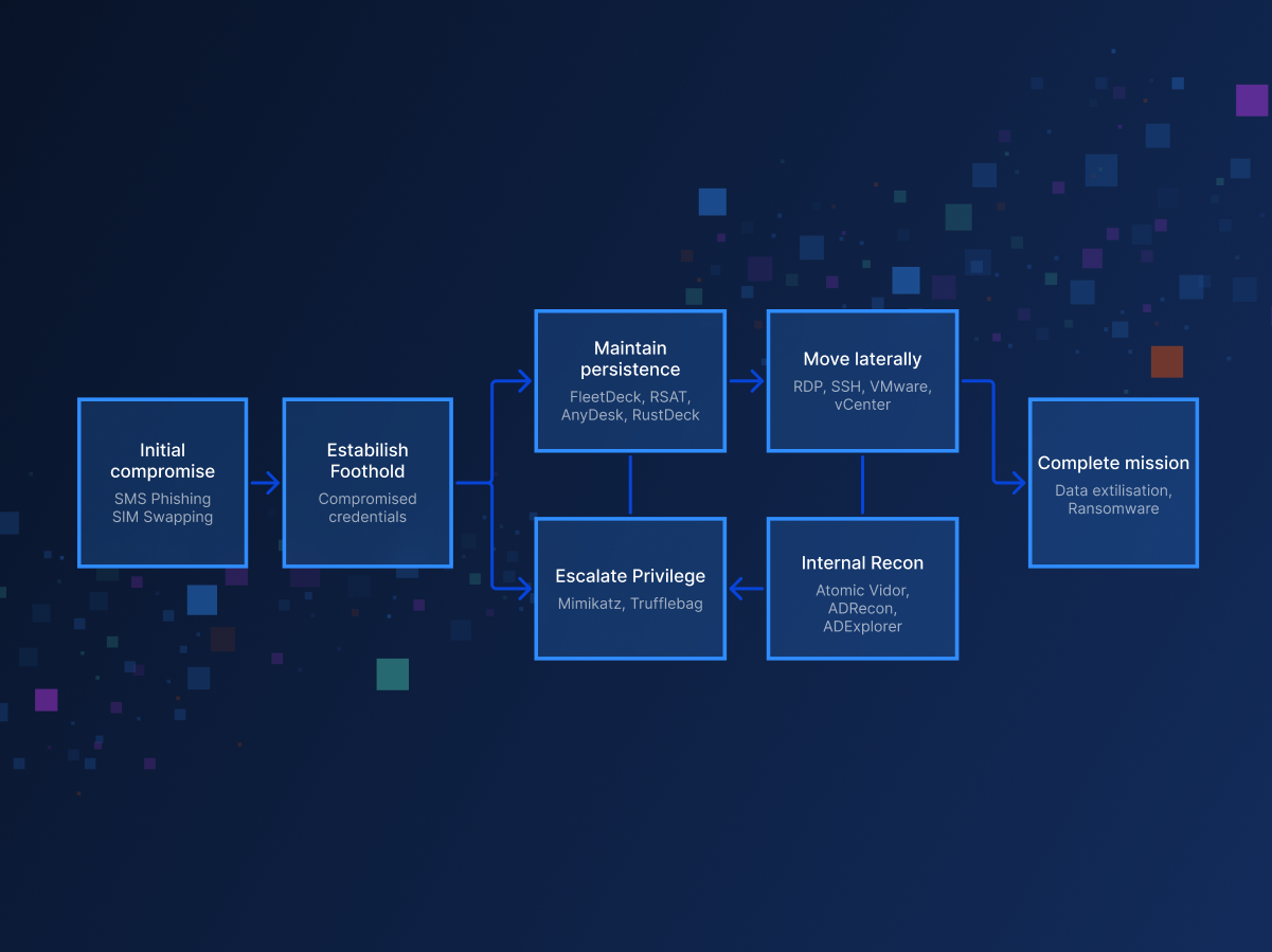 Scattered Spider Tradecraft: Identity Abuse, Attack Flow, and Defense